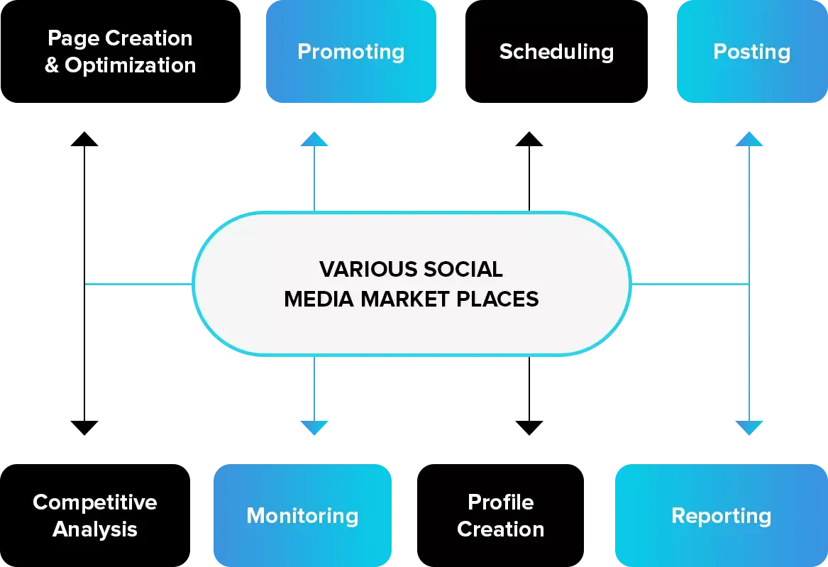 Social Media Marketing